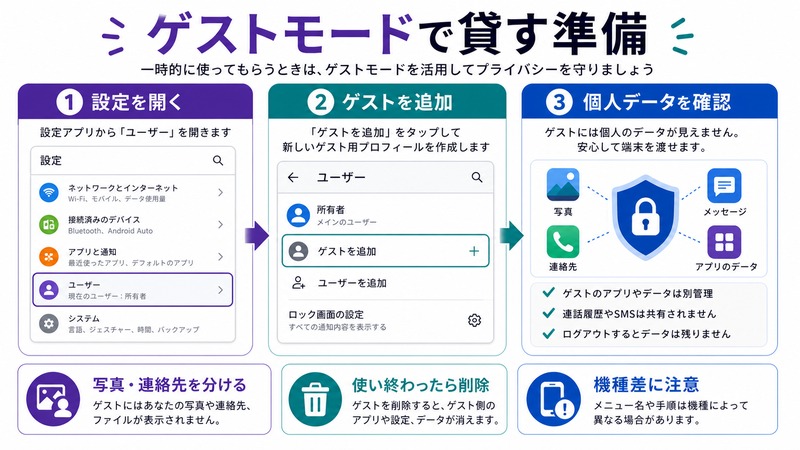 Androidの設定からゲストを追加し写真や連絡先などの個人データを分けて端末を貸す流れをまとめた日本語画像