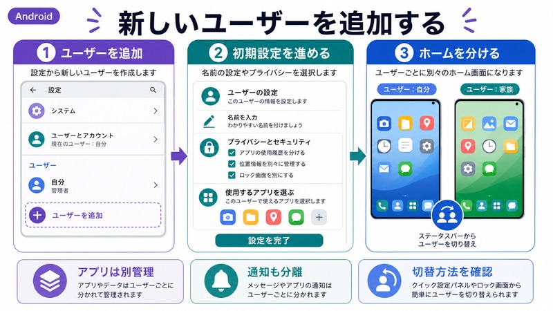 Androidで新しいユーザーを追加し初期設定を進めてホーム画面やアプリや通知を分ける流れをまとめた日本語画像