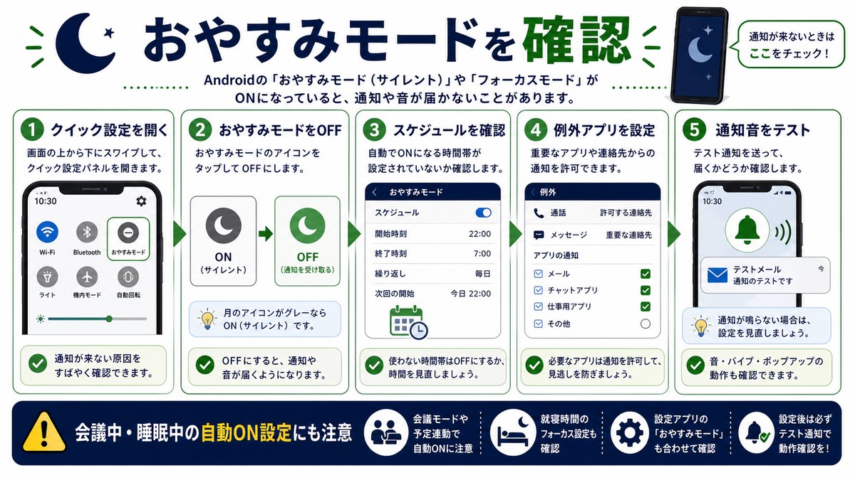 おやすみモードの確認の図解