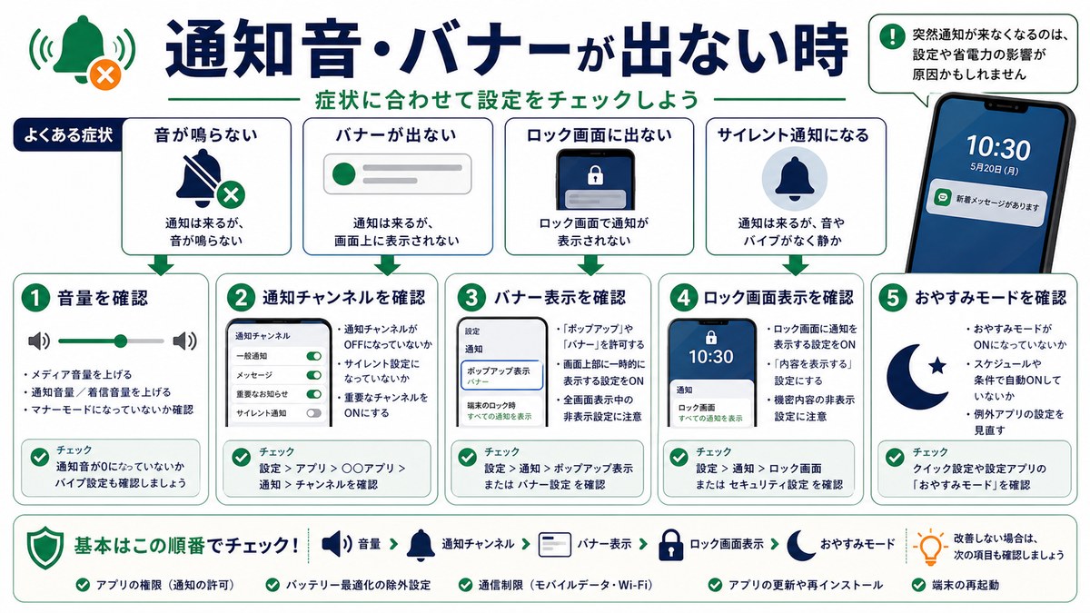 通知音とバナーの確認の図解