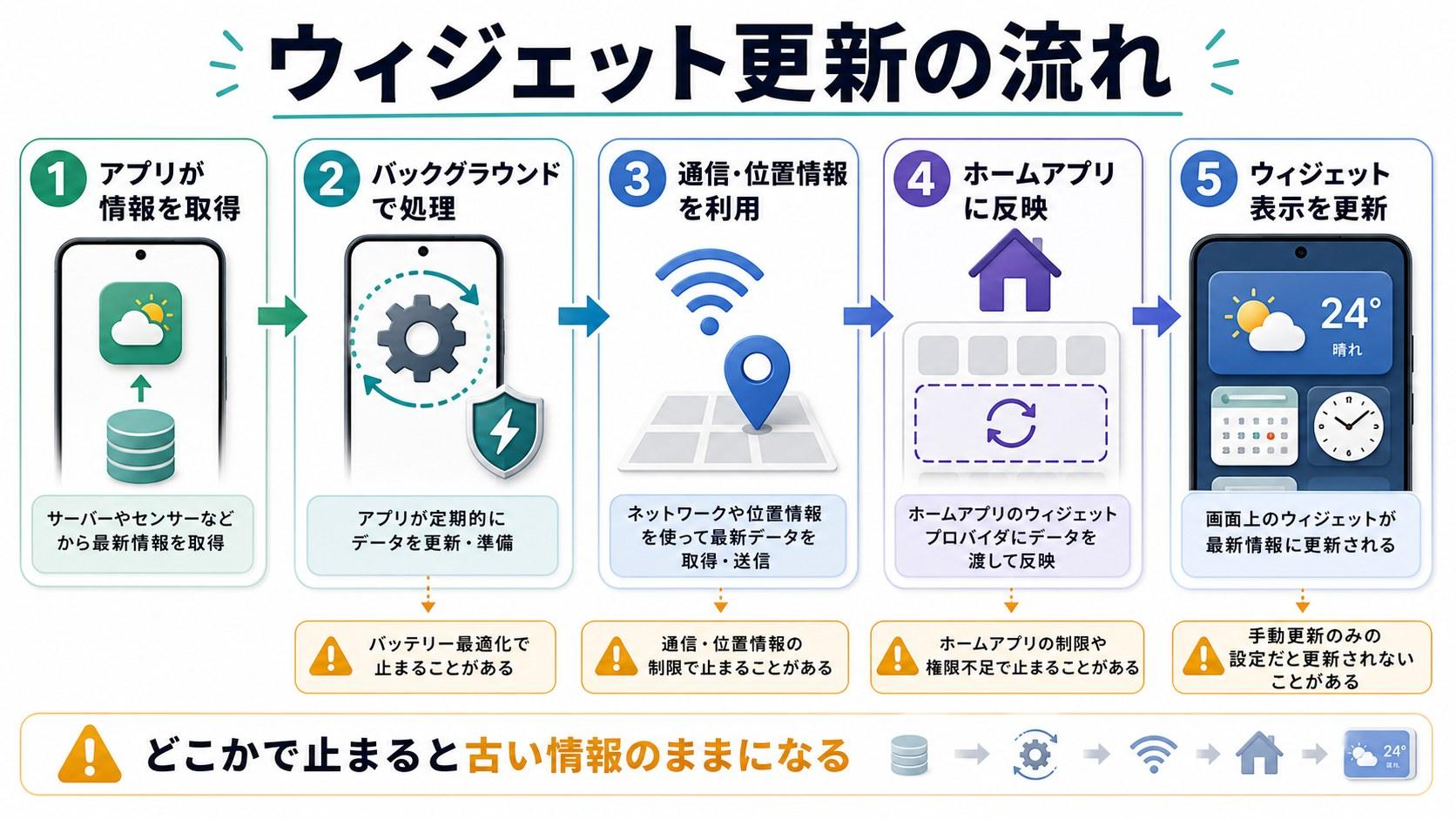 Androidウィジェットがアプリからホーム画面へ更新される流れの図解