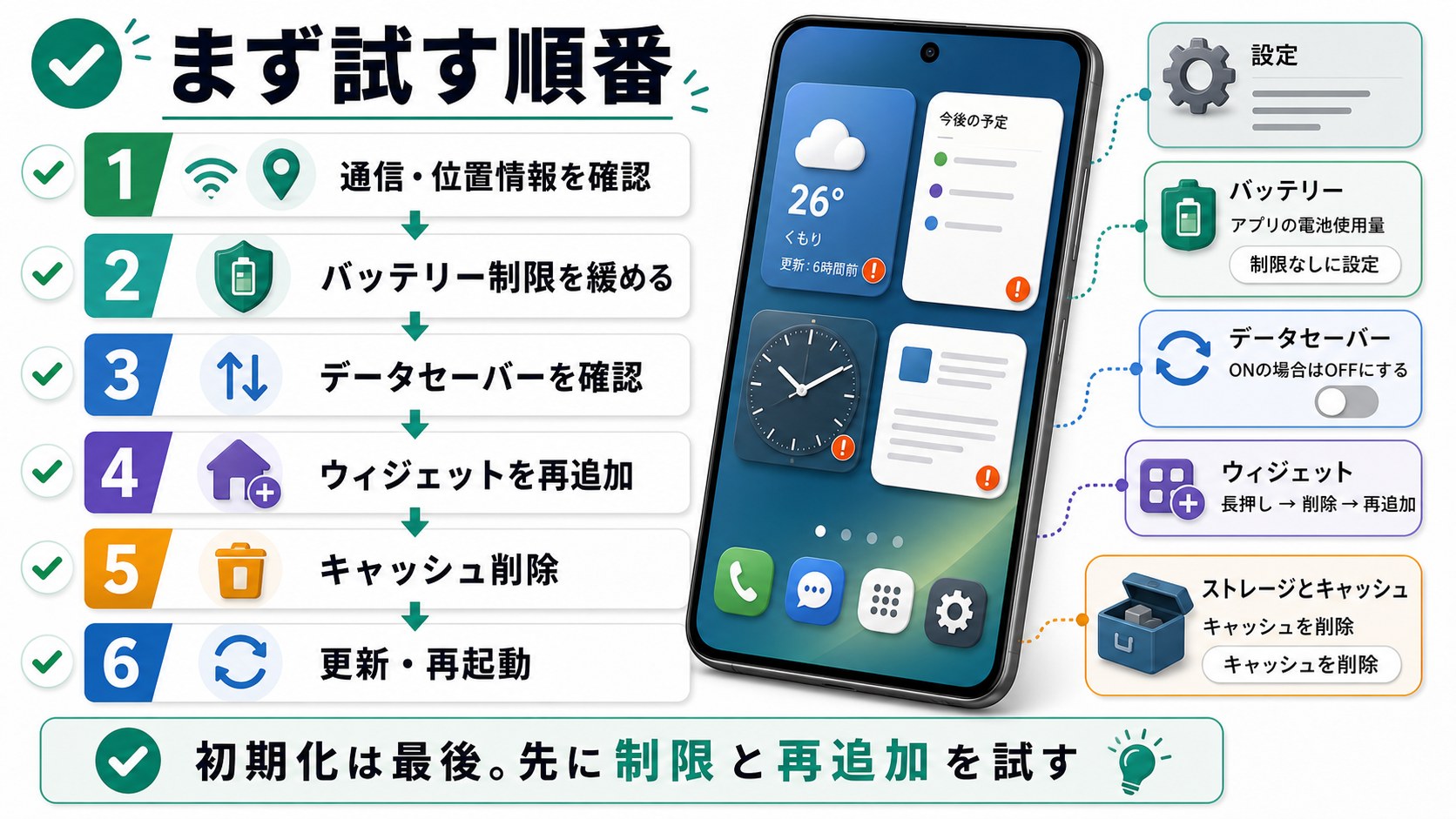 Androidウィジェットが更新されない時に試す対処順序の図解