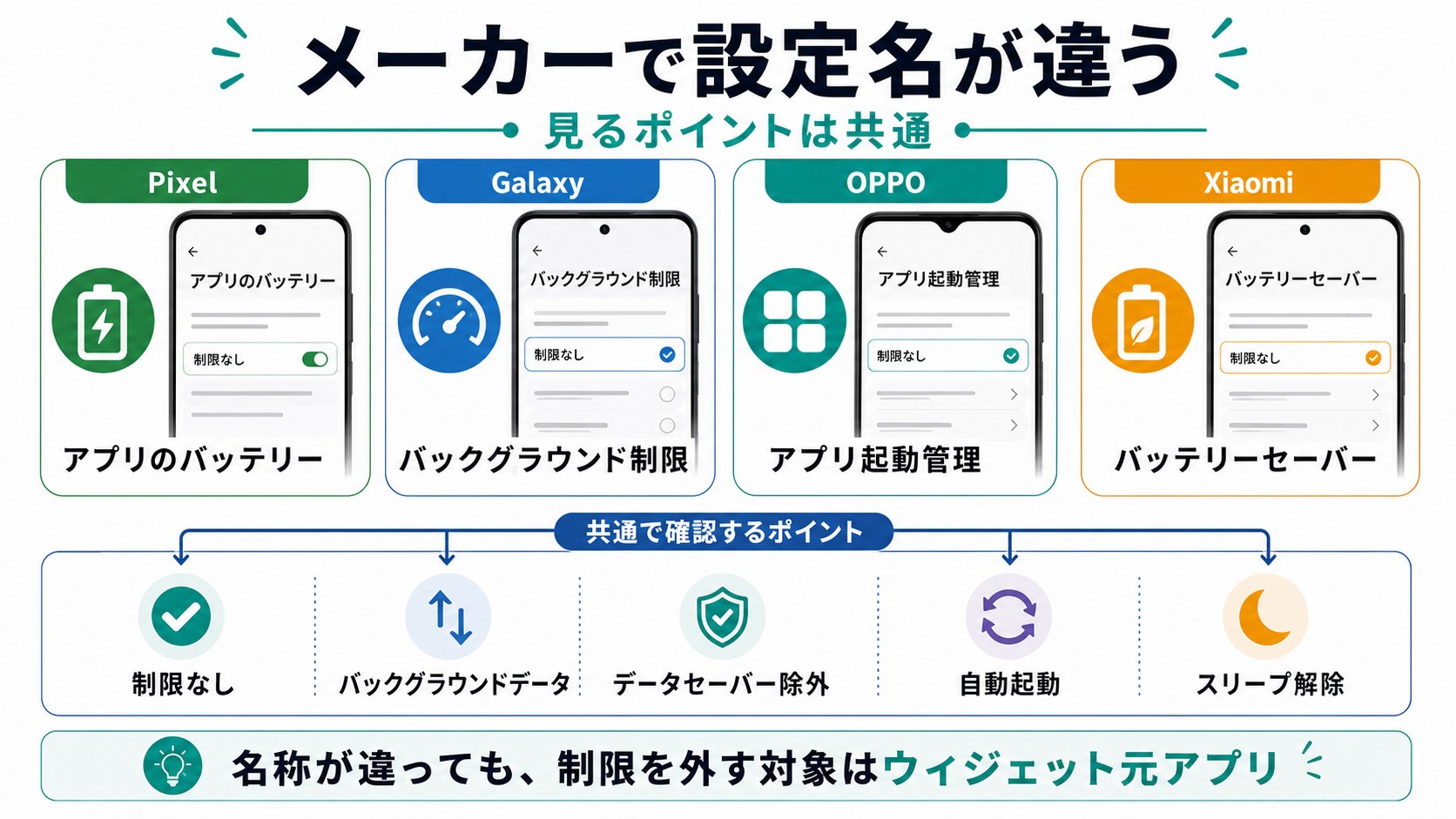 Androidメーカーごとに異なるウィジェット更新関連設定の比較図解
