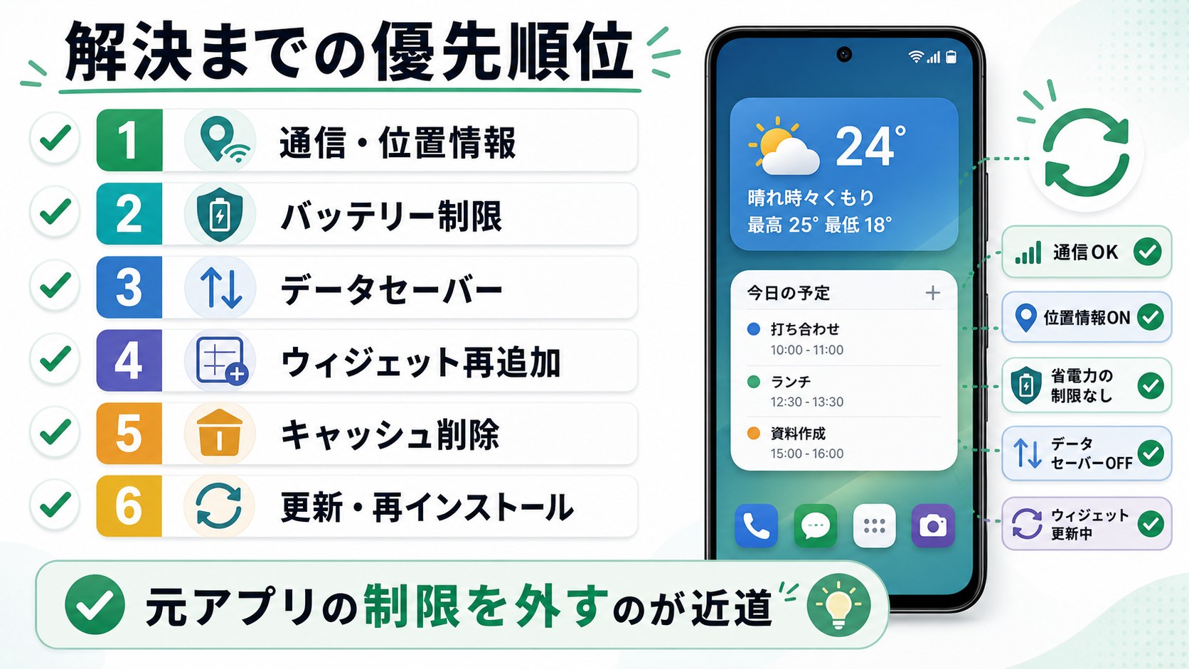 Androidウィジェット更新問題を解決する優先順位の図解