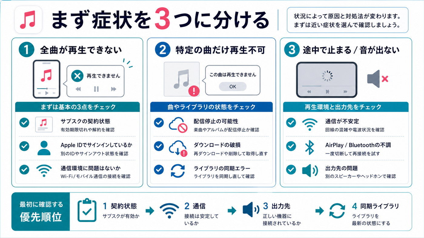 Apple Musicが再生できない症状を3つに分けた図解