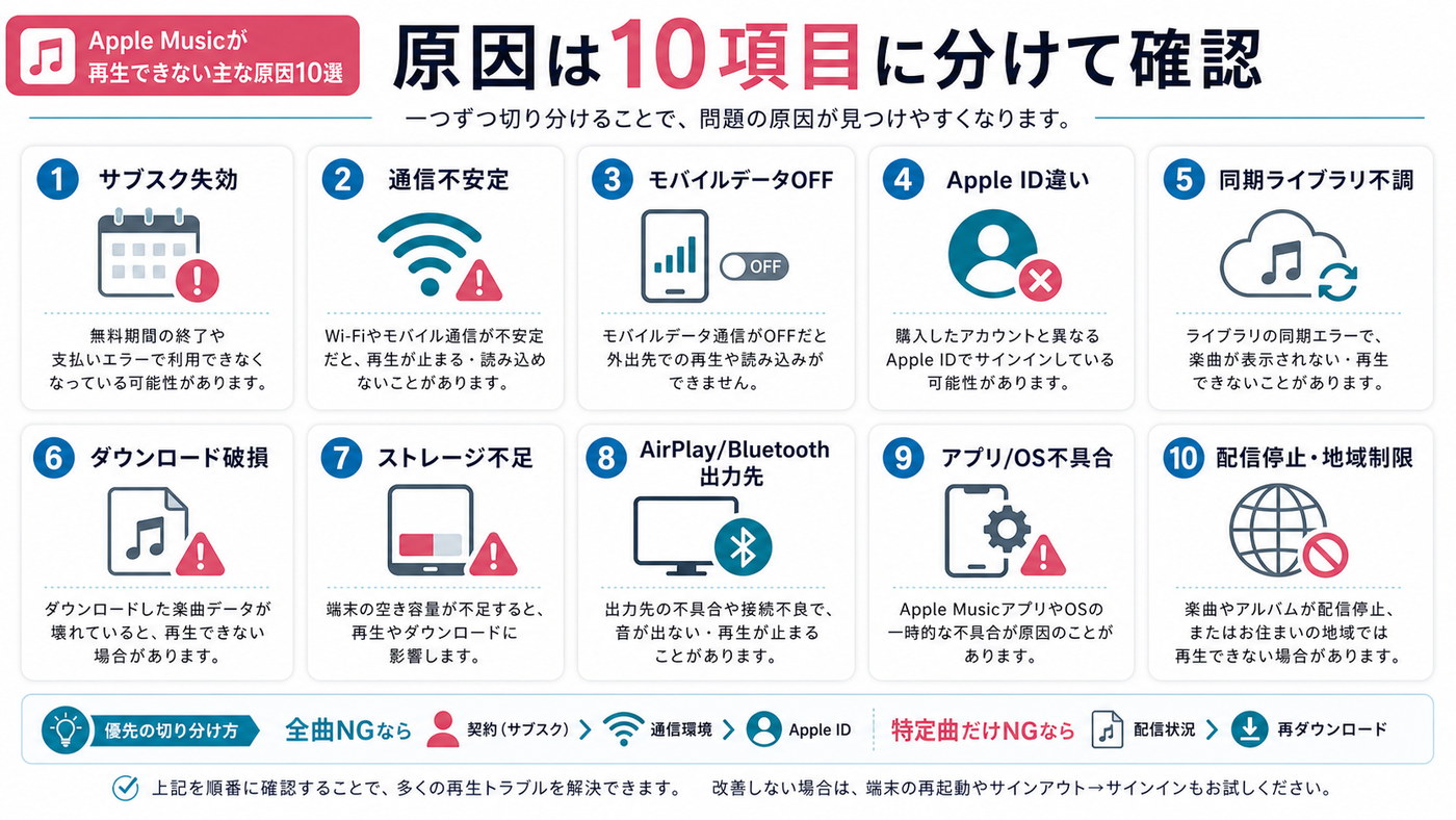 Apple Musicが再生できない主な原因10項目をまとめた図解