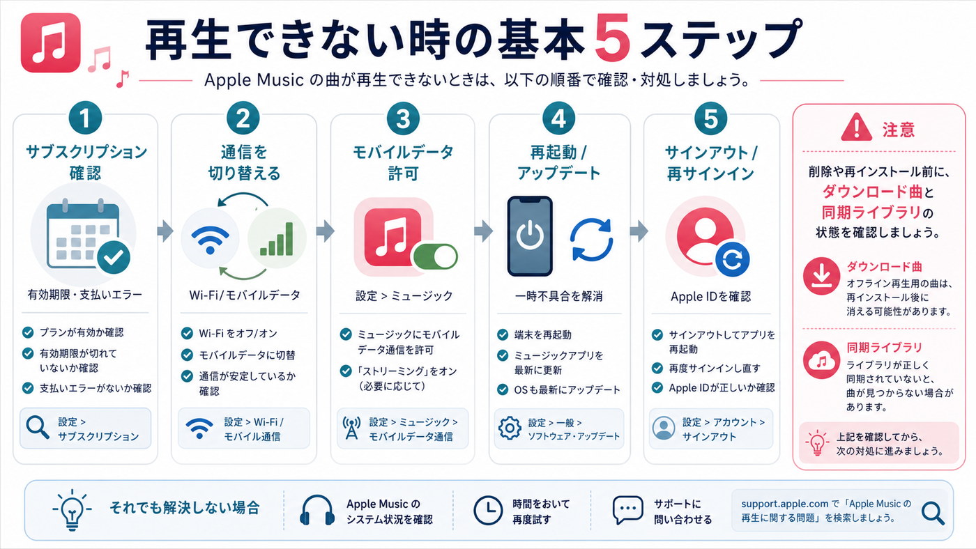 Apple Musicが再生できない時の基本5ステップ図解