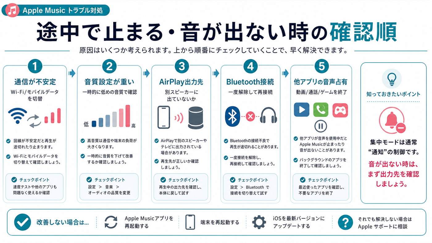 Apple Musicが途中で止まる・音が出ない時の確認順を示した図解