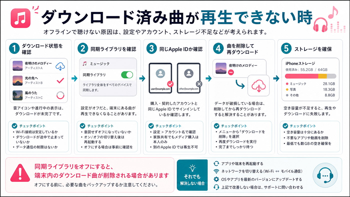 Apple Musicのダウンロード済み曲が再生できない時の対処法図解