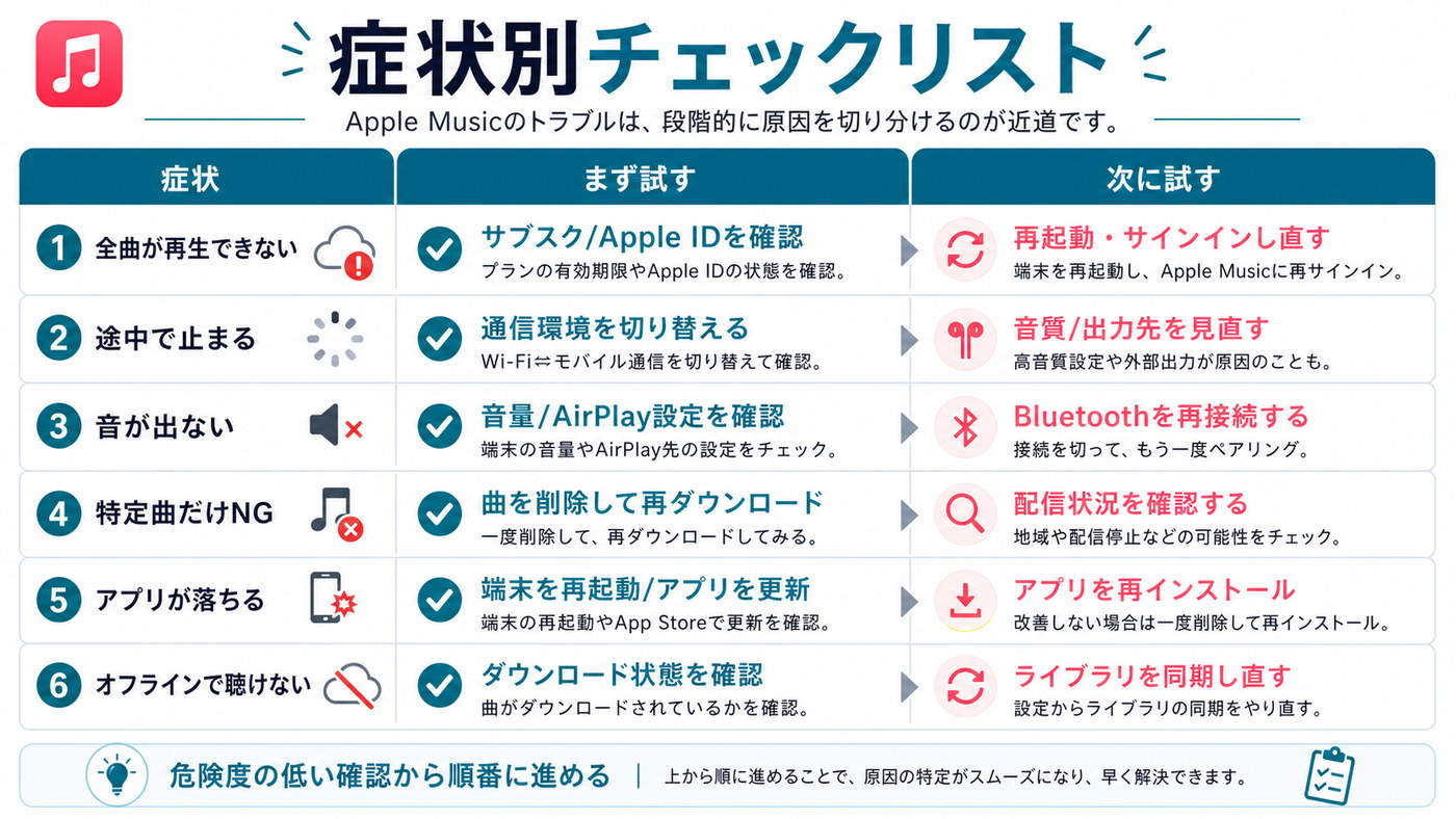 Apple Musicの症状別チェックリストをまとめた図解