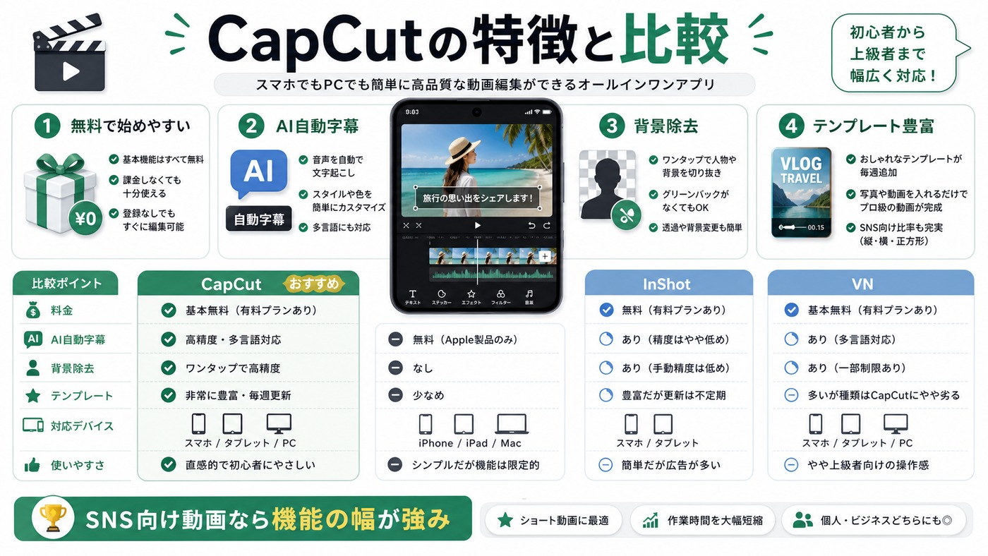 CapCutの特徴と他の動画編集アプリとの違いをまとめた図解