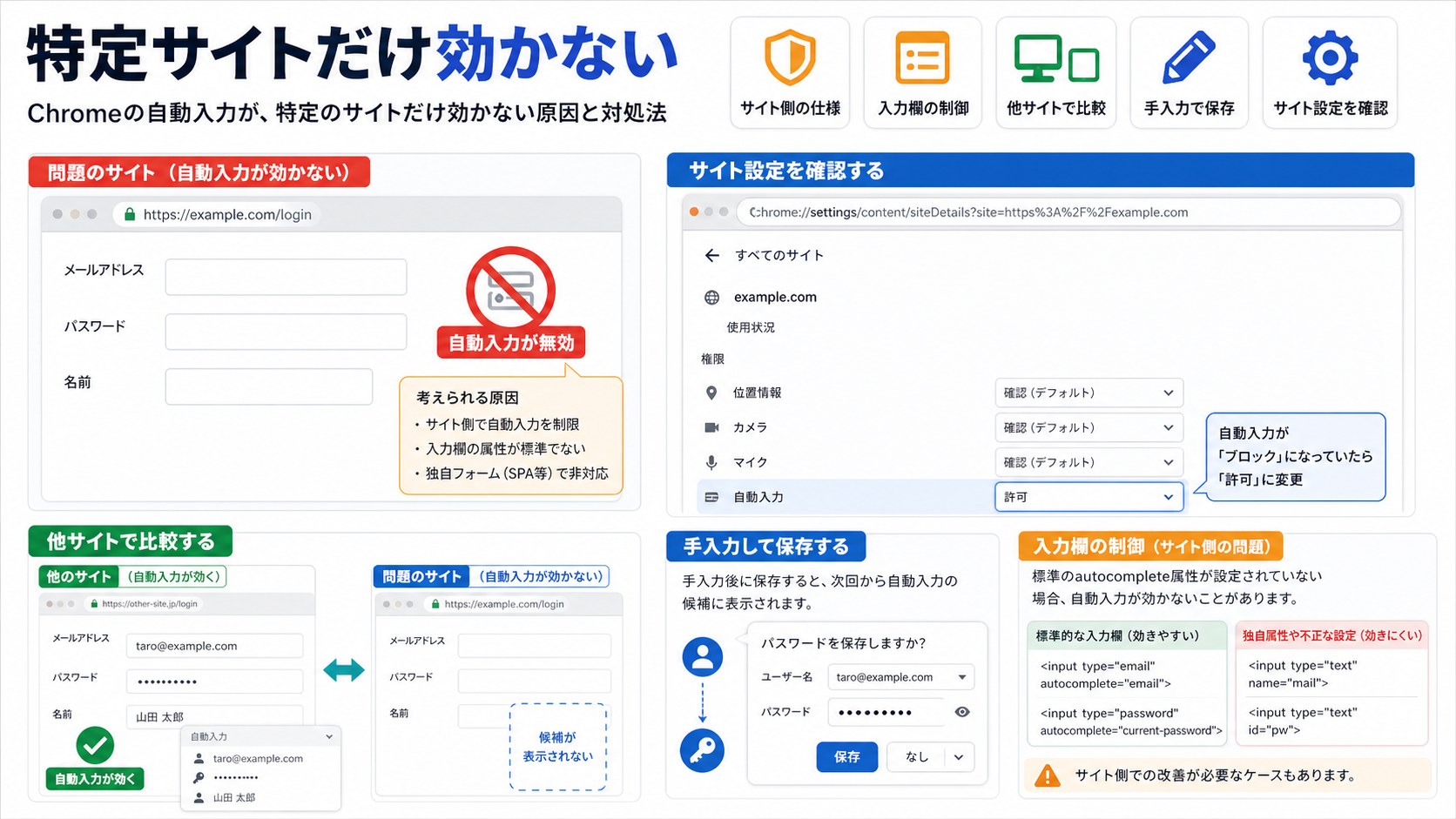 特定サイトだけChromeのオートフィルが効かない時の確認ポイント