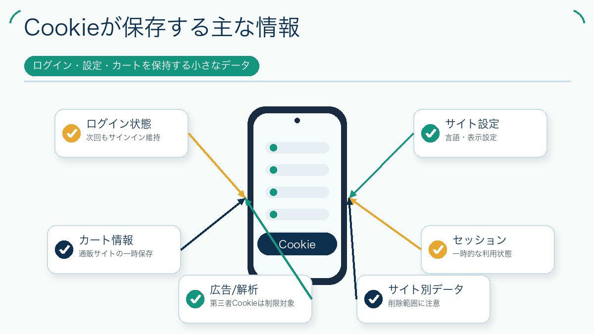 Cookieが保存する主な情報を説明する図解
