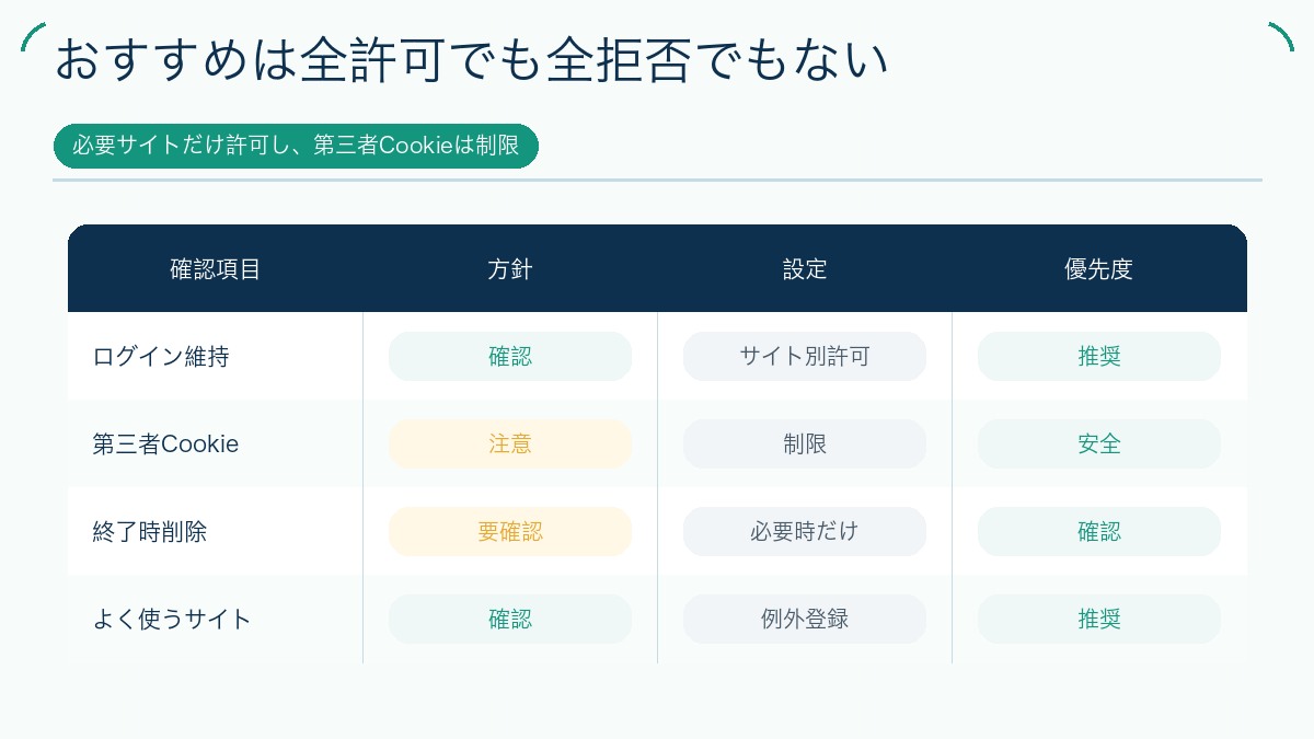 おすすめは全許可でも全拒否でもないを説明する図解