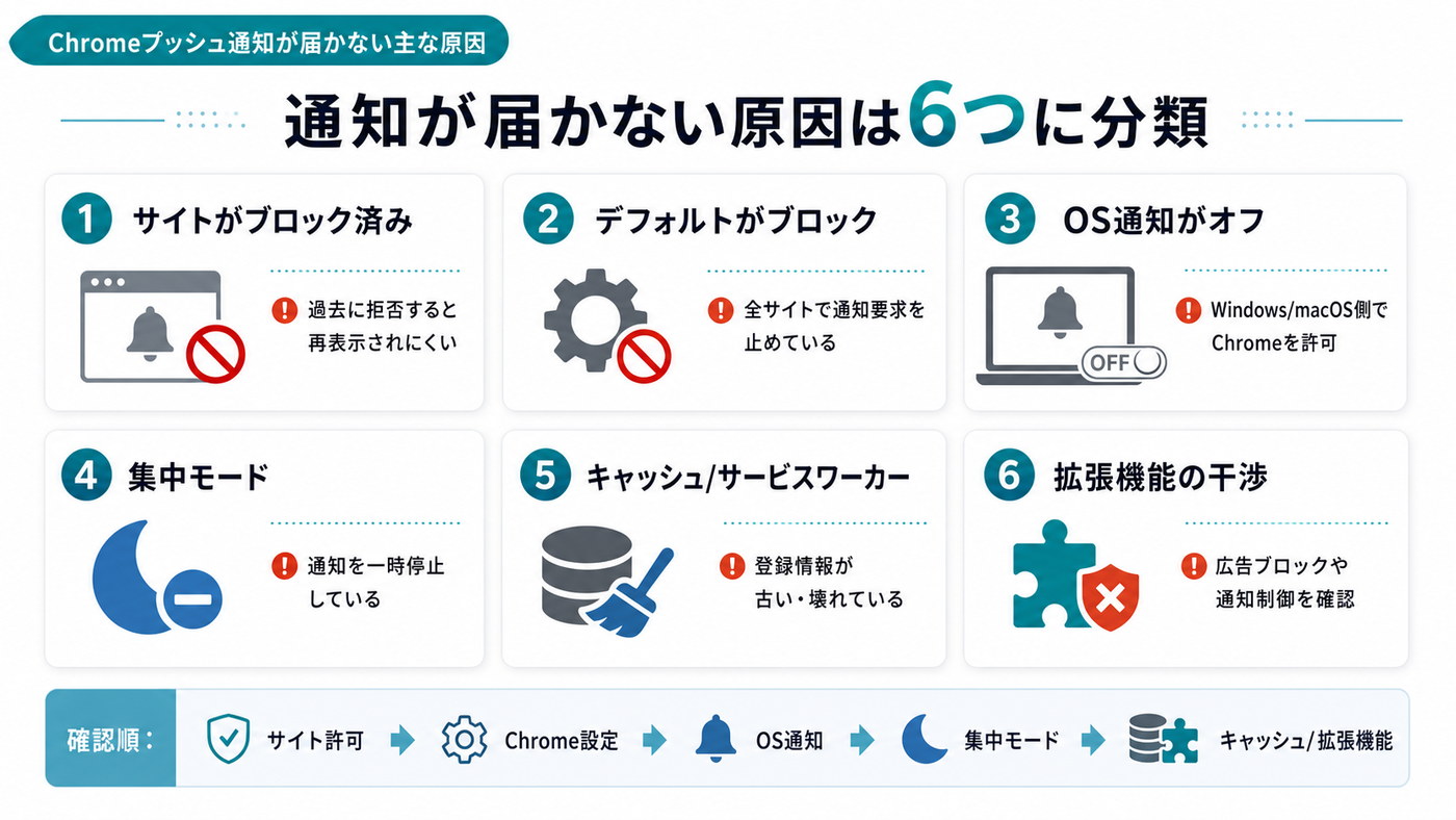 Chromeプッシュ通知が届かない主な原因6つをまとめた図解