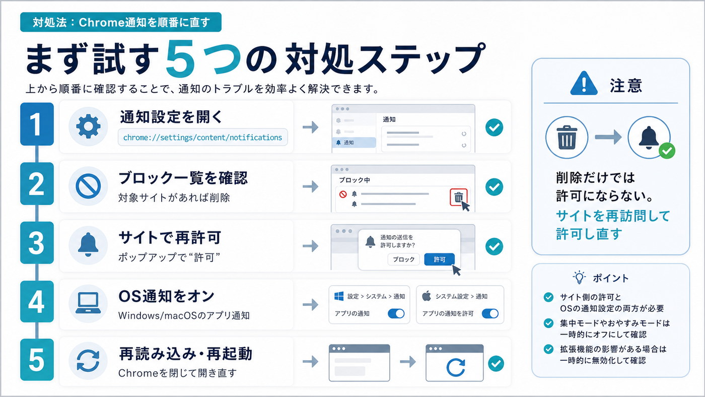 Chrome通知を順番に直す5つの対処ステップ図解