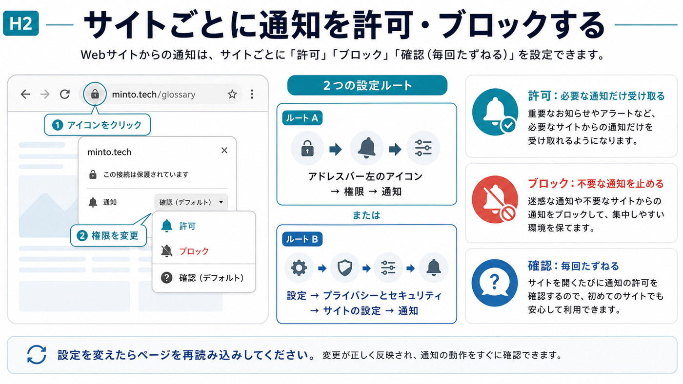 サイトごとの通知許可とブロック設定の変更方法を示した図解