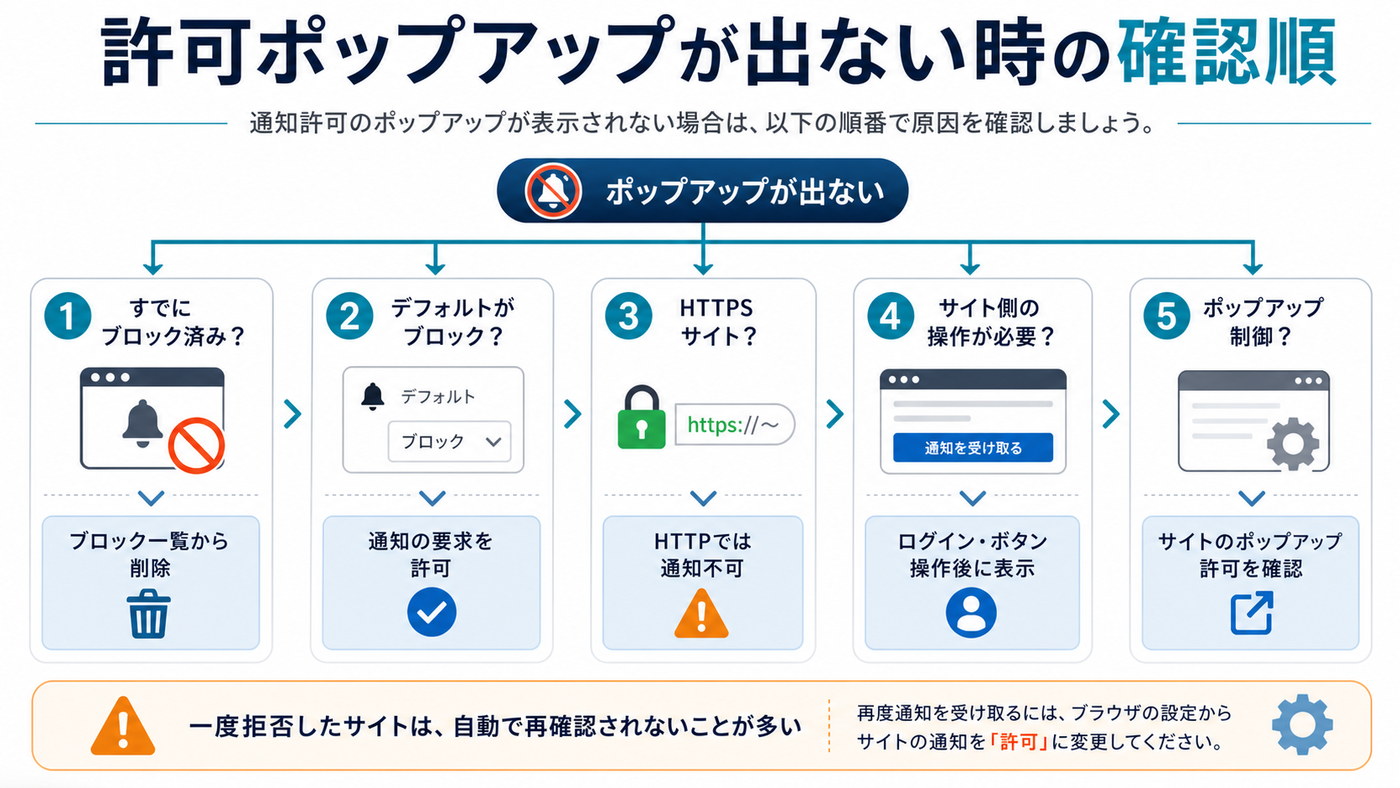 Chromeで通知許可ポップアップが表示されない時の確認順をまとめた図解