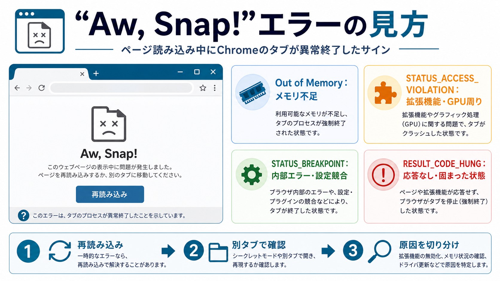 ChromeのAw Snapエラーとエラーコードの見方
