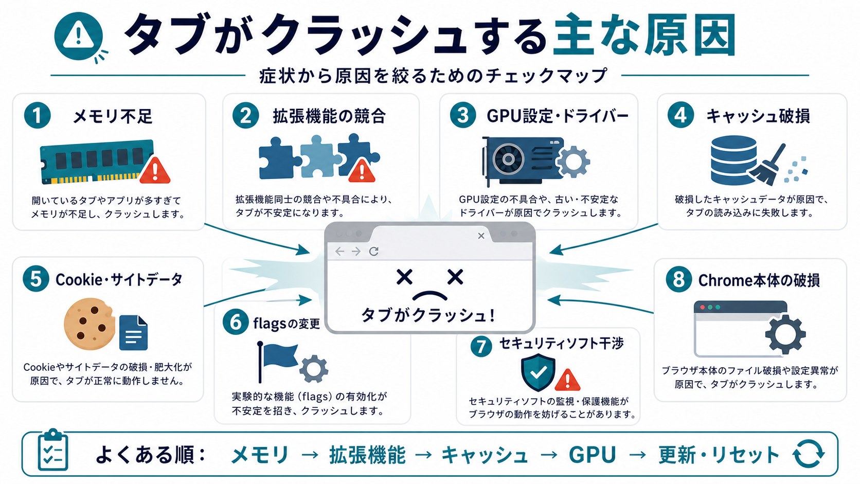 Chromeタブクラッシュの主な原因マップ