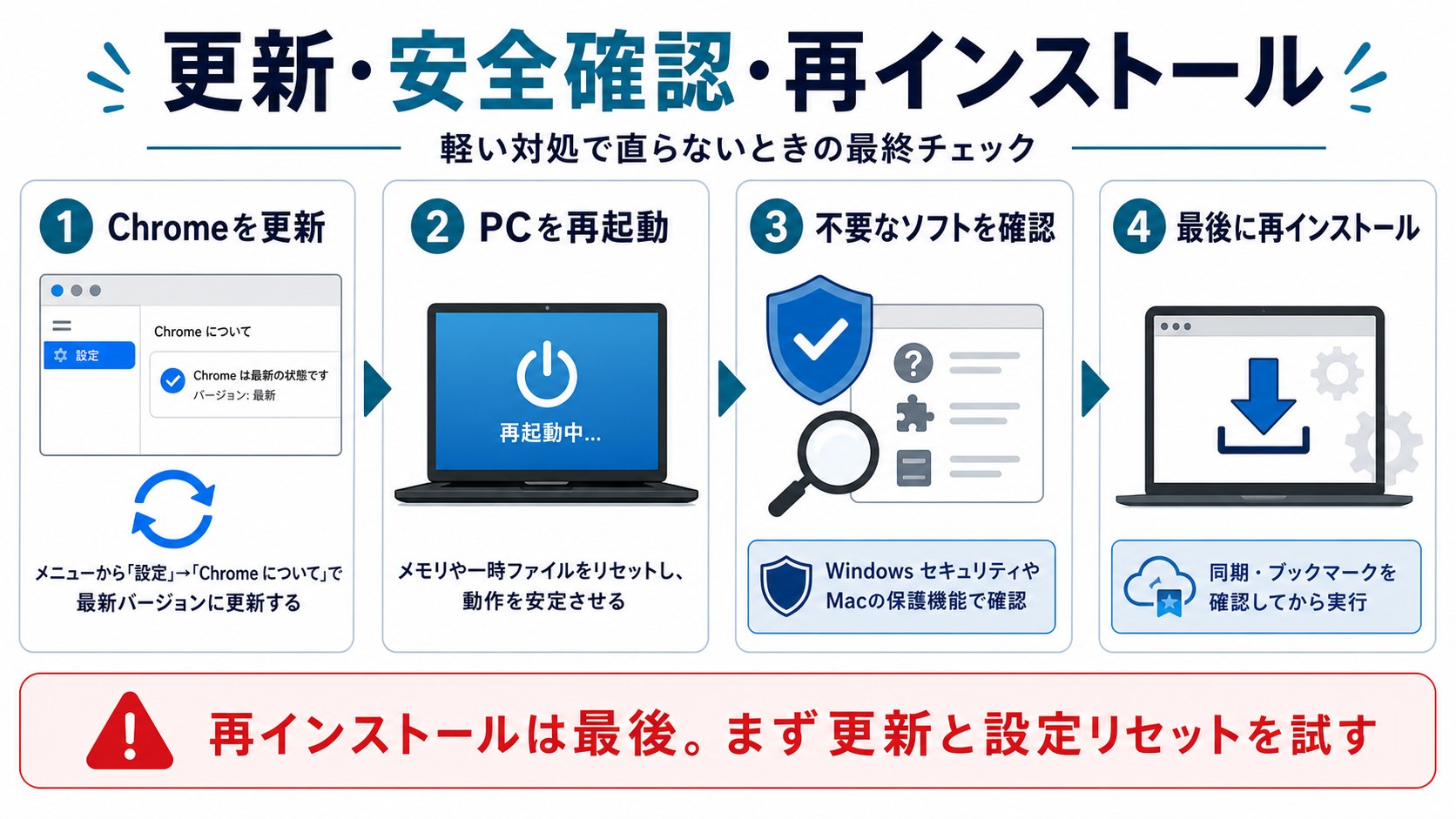 Chrome更新・不要ソフト確認・再インストールの最終チェック