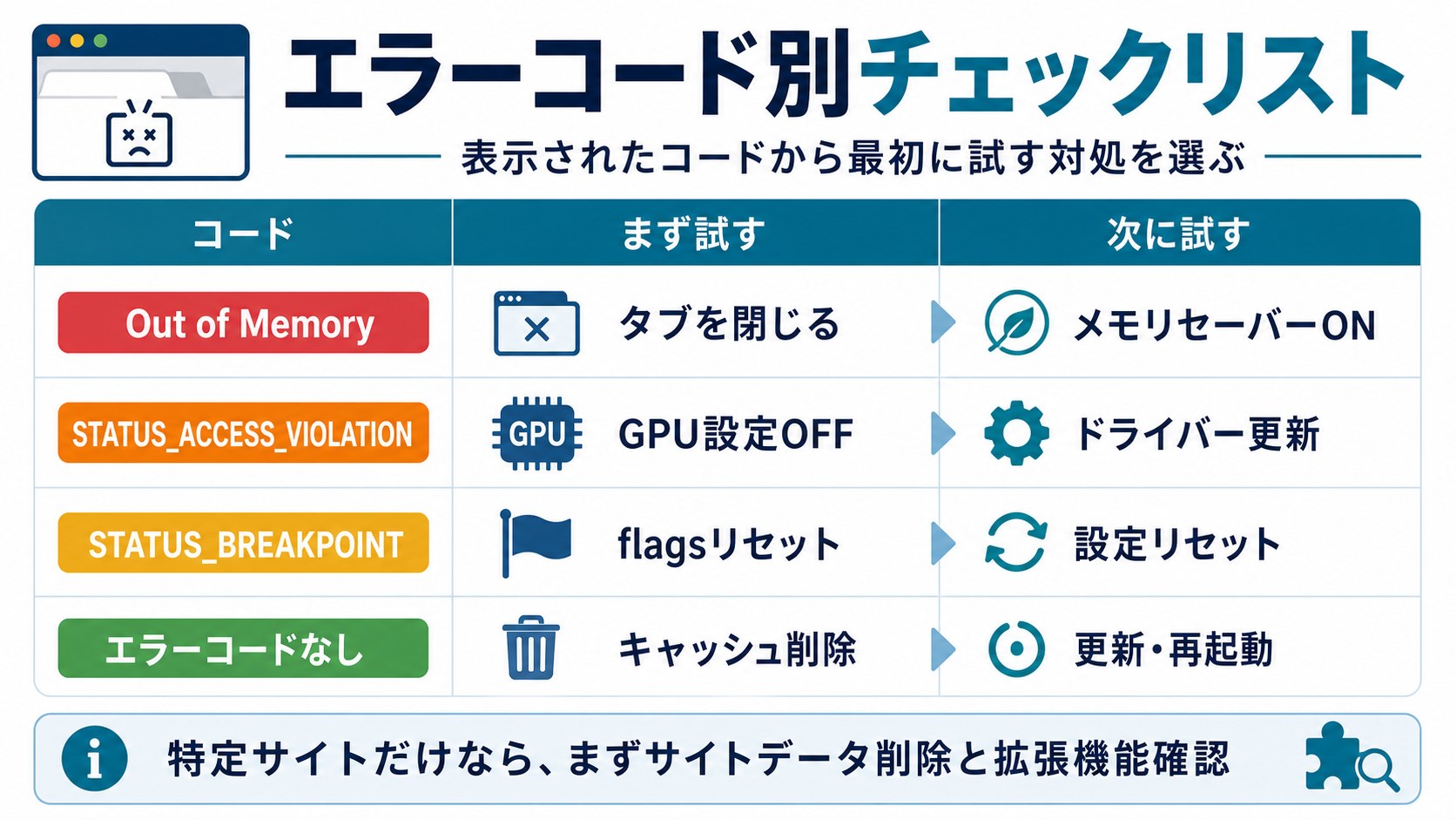 Chromeタブクラッシュのエラーコード別チェックリスト