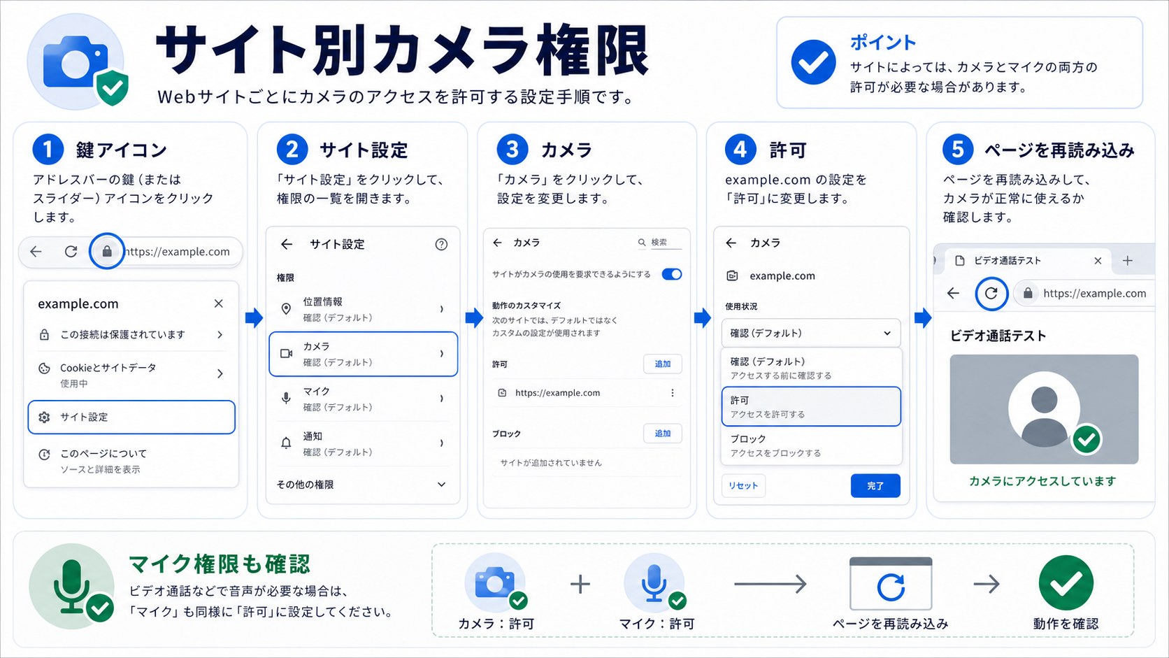 Chromeのサイト別カメラ権限を許可する手順