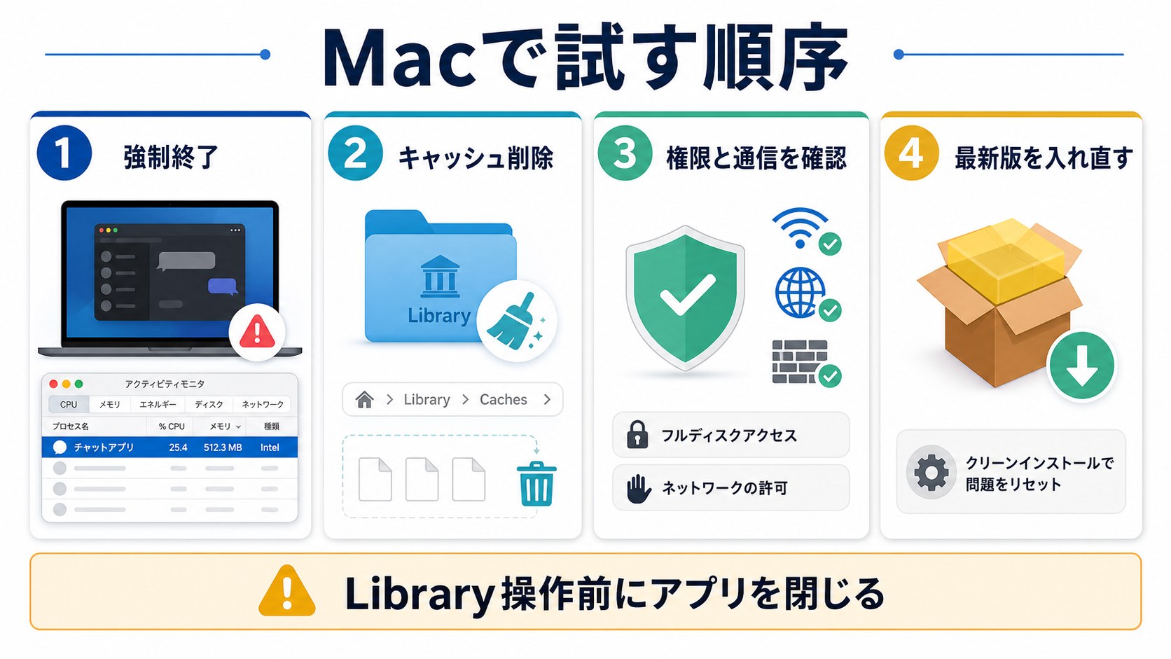 MacでDiscordが起動しない時の対処順序
