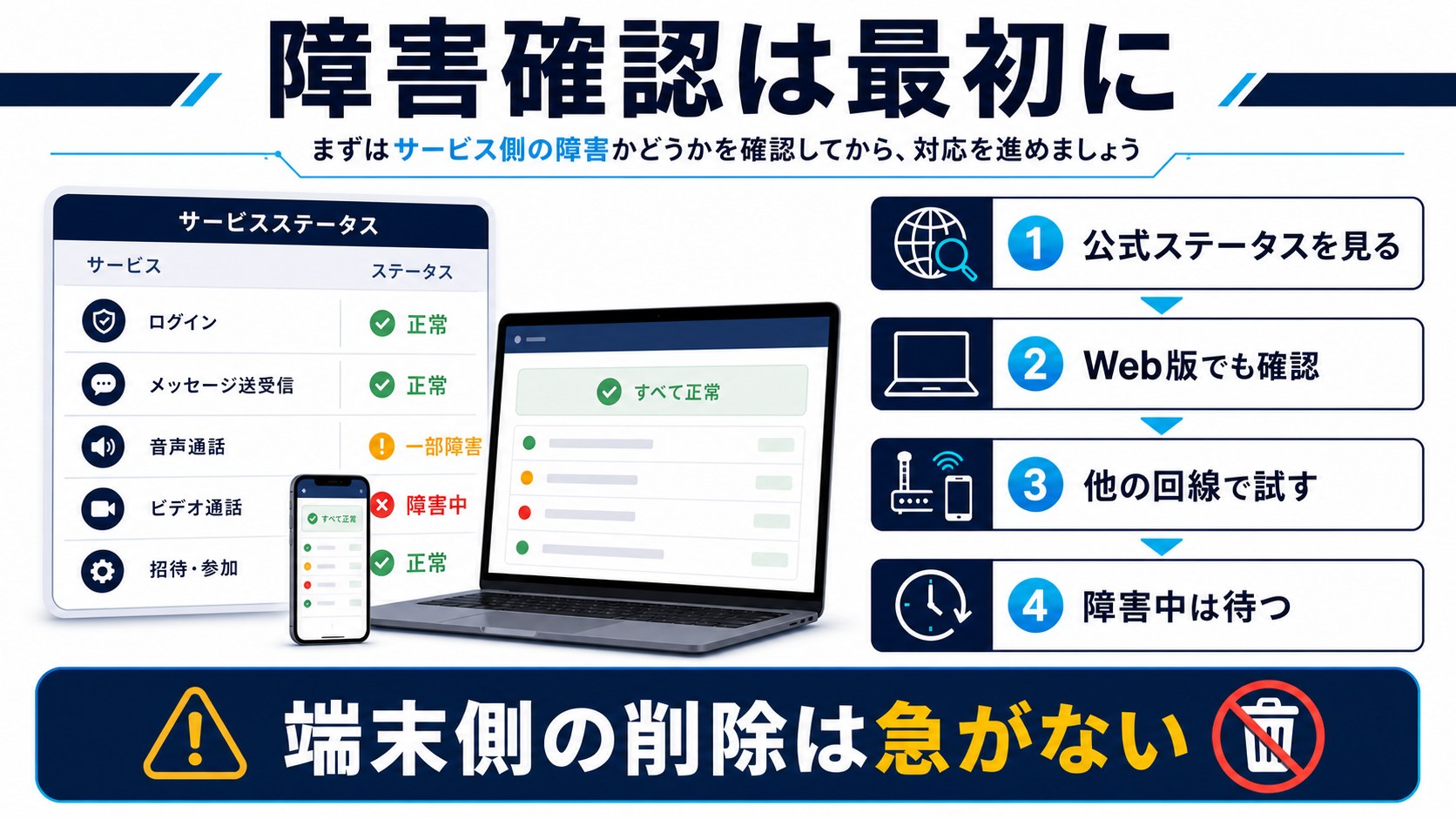 Discordの障害確認を最初に行う図解