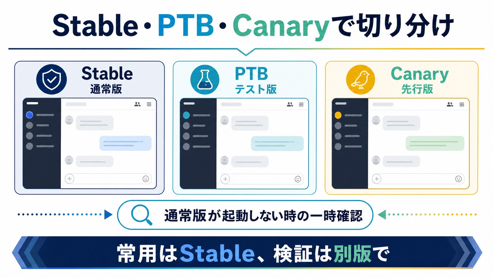 Discord Stable PTB Canaryの切り分け図解