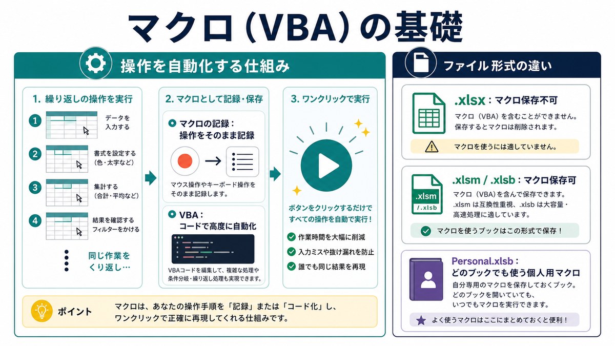 ExcelマクロとVBAの違いとマクロを保存できるファイル形式を整理した図解