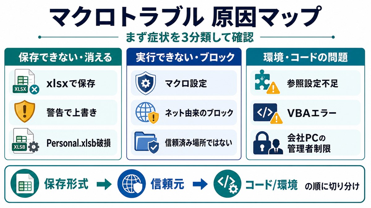 Excelマクロが保存できない消える実行できない原因を3分類で整理した図解