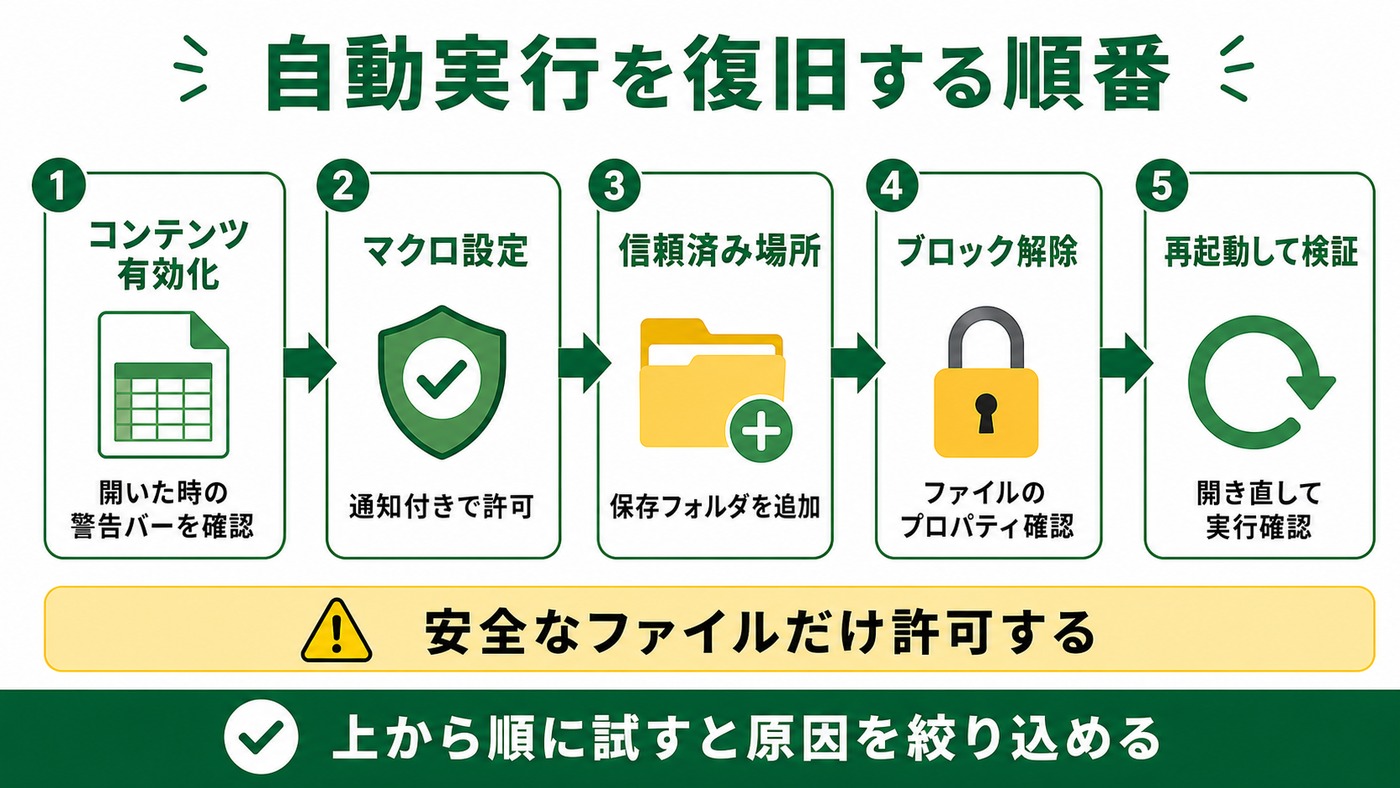 Excelマクロの自動実行を復旧する確認順序をまとめた図解