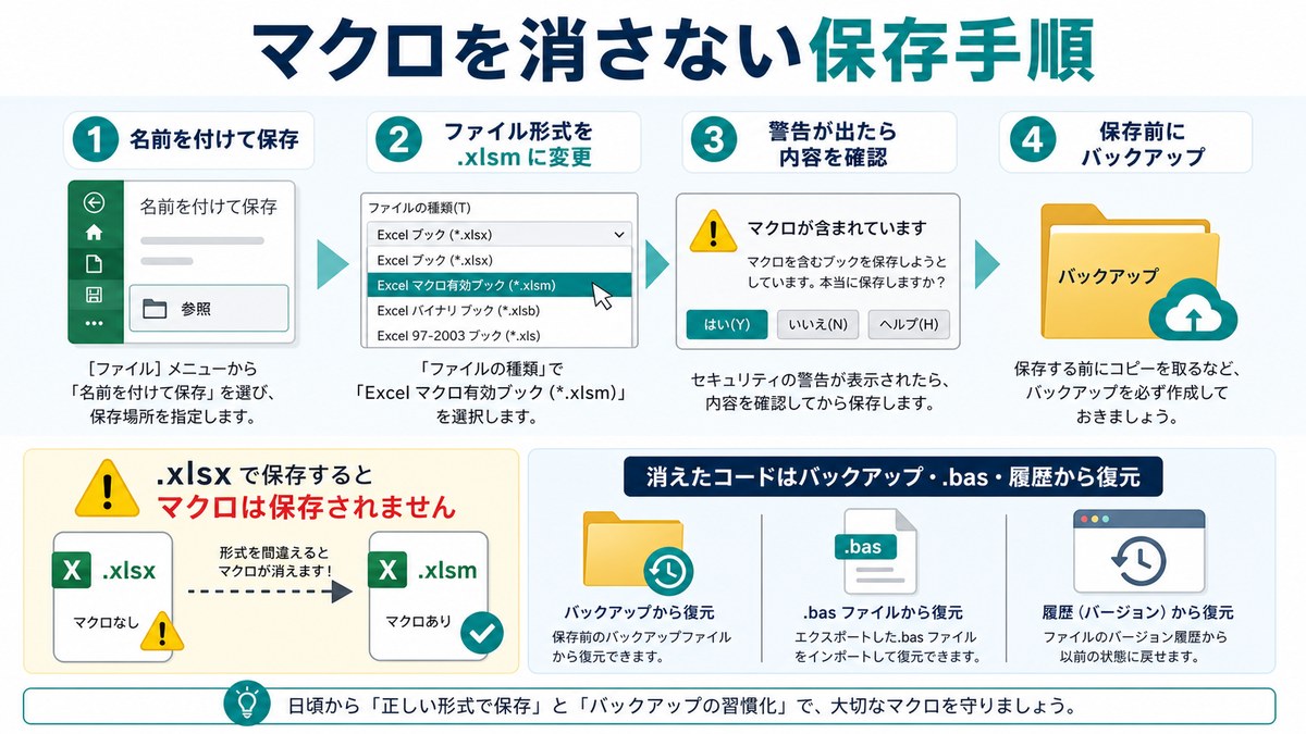 Excelマクロを消さないためにxlsm形式で保存する手順を示した図解