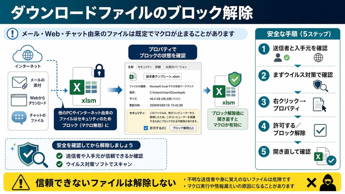 インターネット由来のExcelファイルのブロックを安全に解除する手順の図解