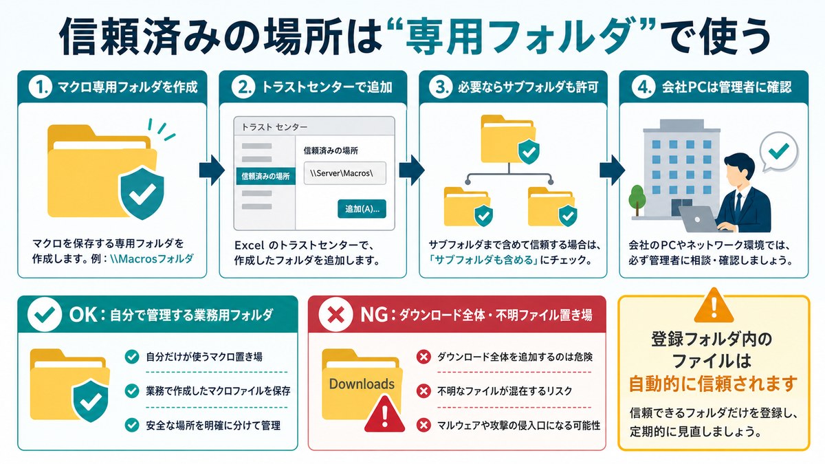 Excelの信頼済みの場所は専用フォルダに限定して使うことを説明する図解