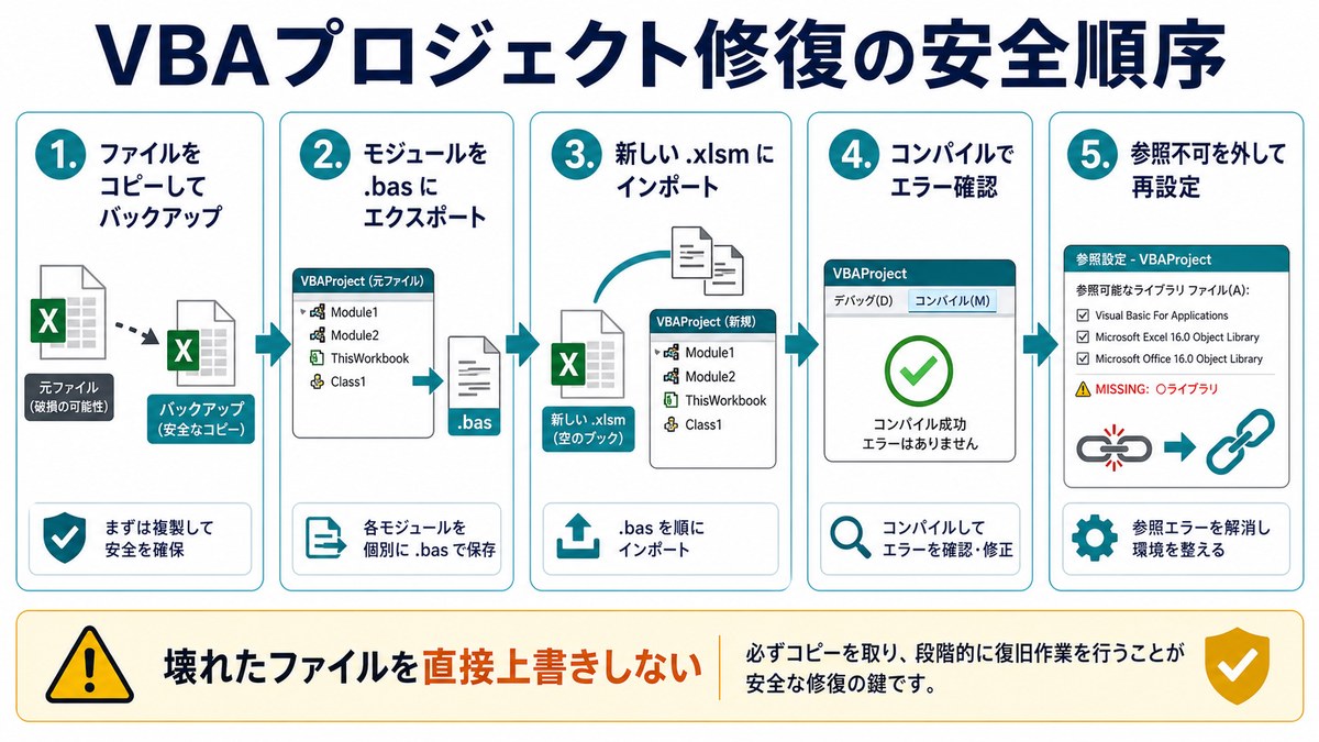 VBAプロジェクトをバックアップしてエクスポートとインポートで修復する流れの図解