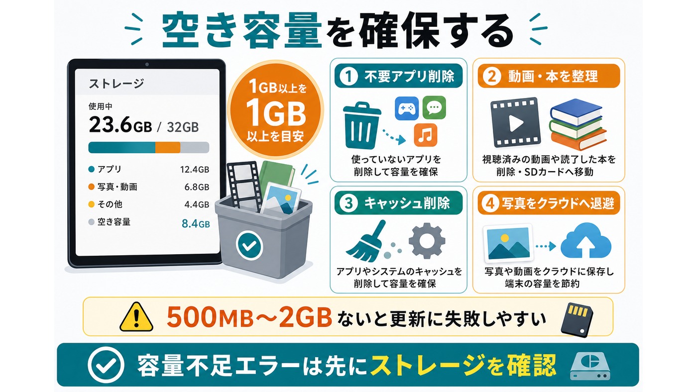 Fire HDの空き容量を確保する方法をまとめた図解