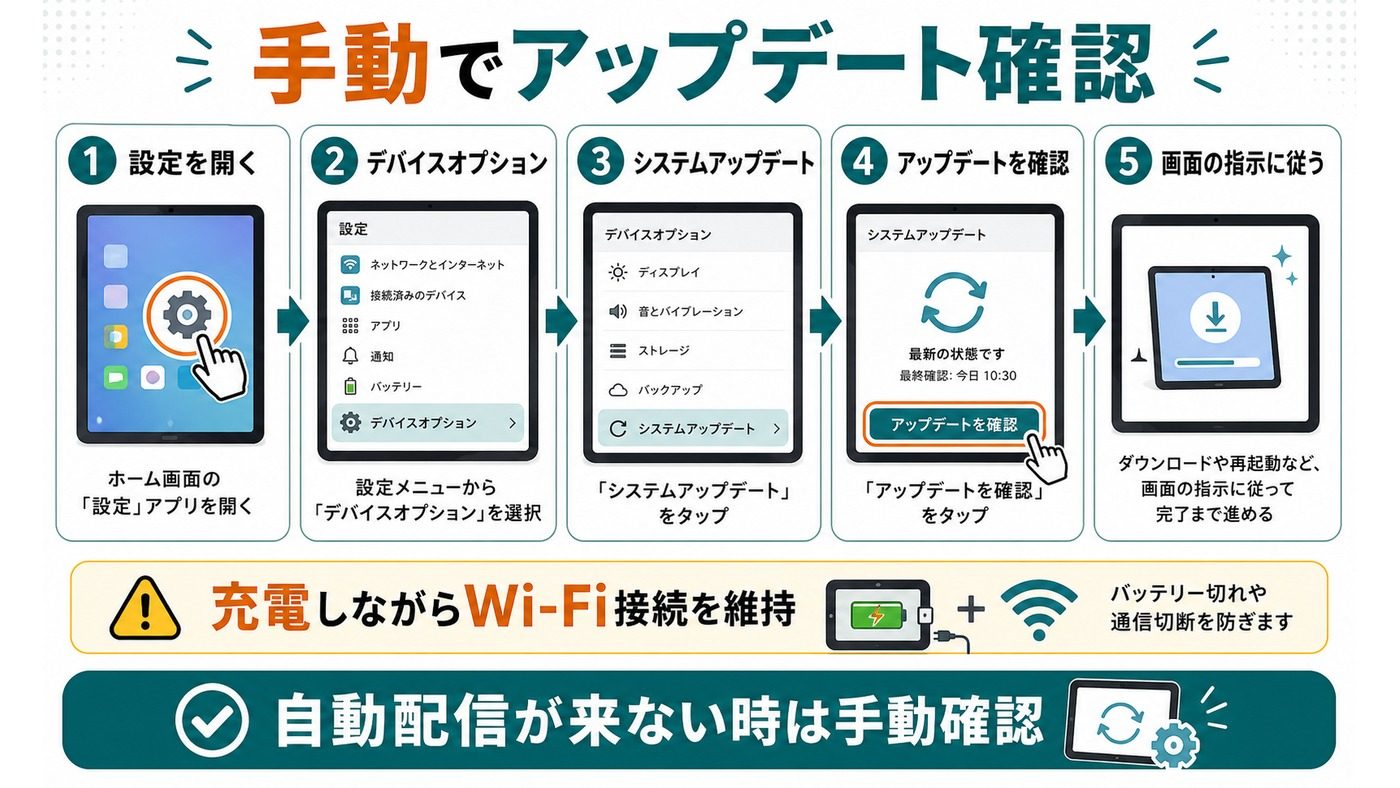 Fire HDのソフトウェアアップデートを手動確認する手順をまとめた図解