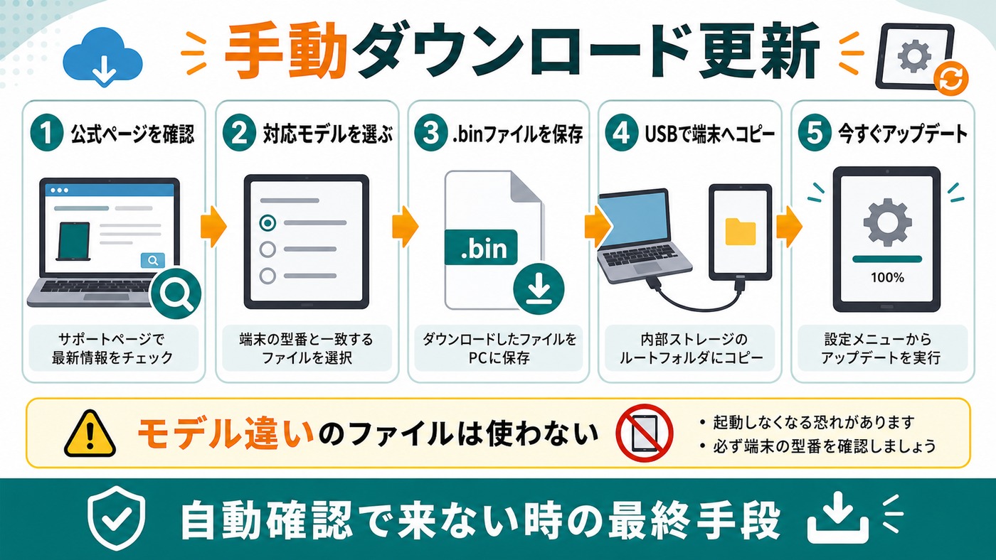 Fire HDの手動ダウンロード更新手順をまとめた図解