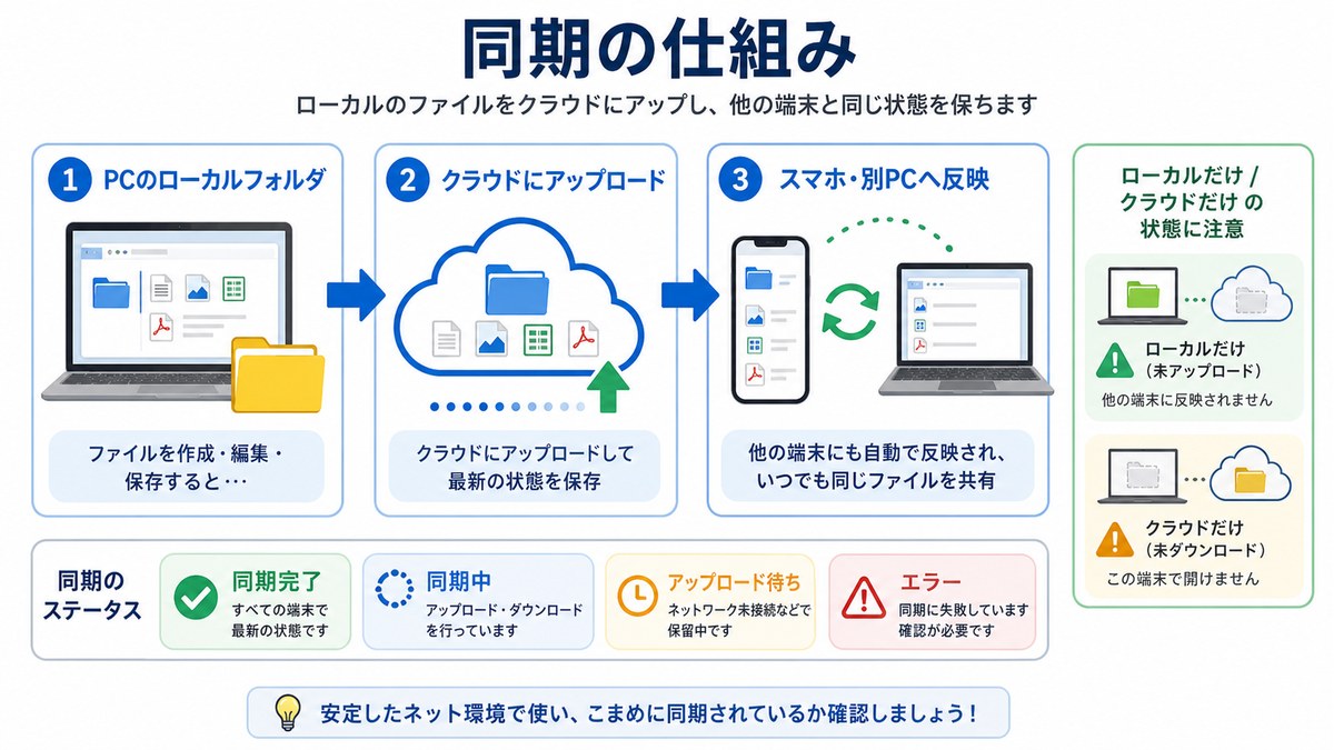 ローカルフォルダからクラウド、別端末へ同期される仕組みを示した図解