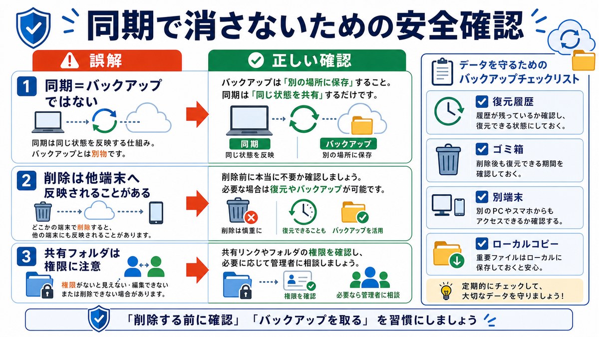 クラウド同期で誤削除を防ぐ確認ポイントを整理した図解