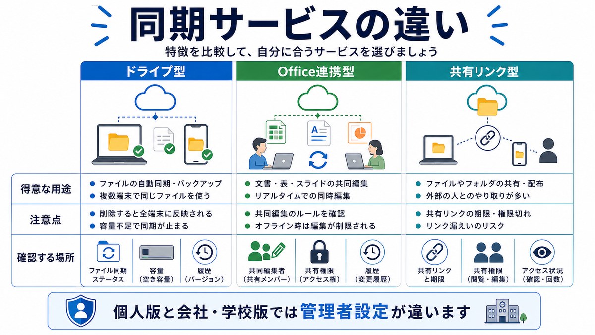 クラウド同期サービスの得意な用途や注意点を比較した図解