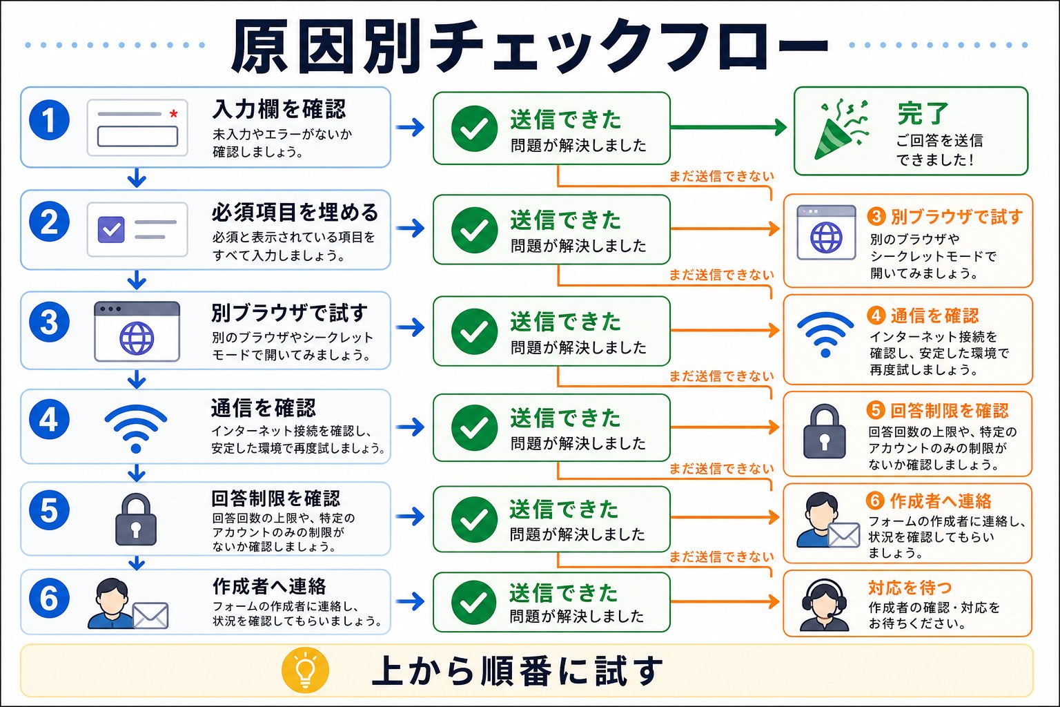 Googleフォーム送信エラーの原因別チェックフロー