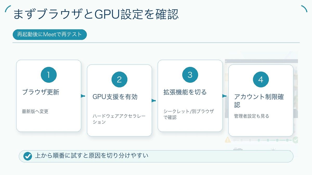 まずブラウザとGPU設定を確認を説明する図解