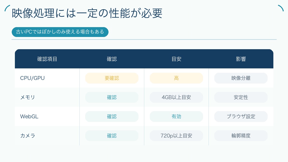 映像処理には一定の性能が必要を説明する図解