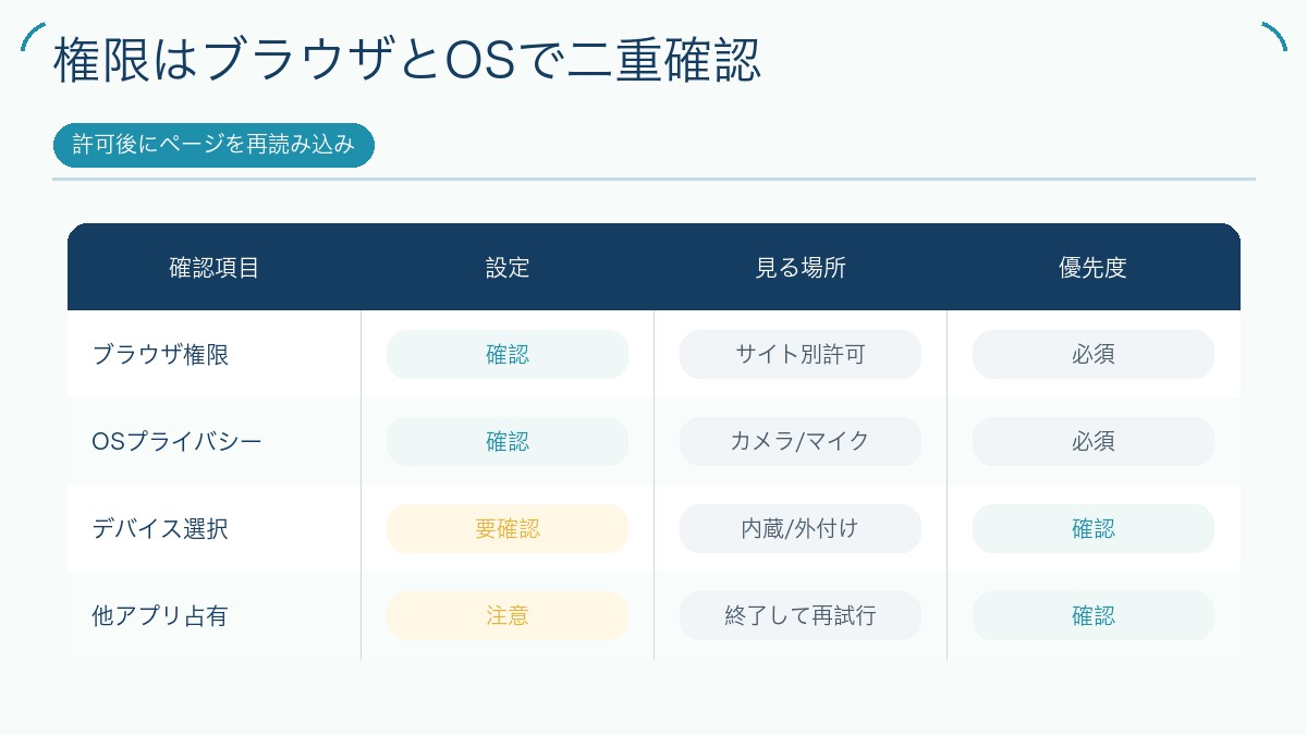 権限はブラウザとOSで二重確認を説明する図解