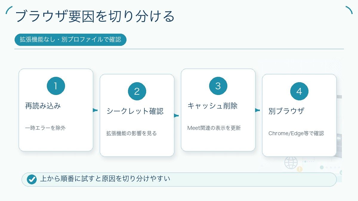 ブラウザ要因を切り分けるを説明する図解