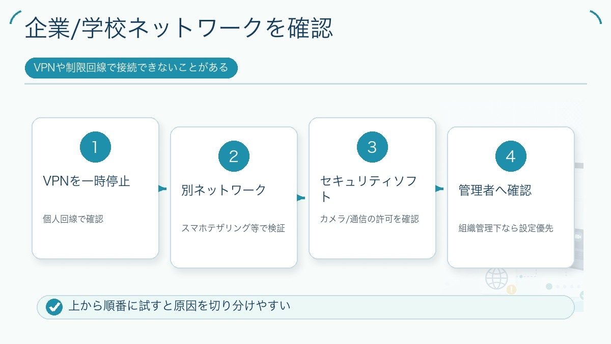企業/学校ネットワークを確認を説明する図解