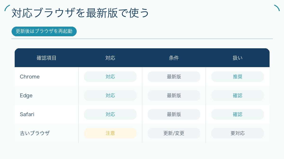 対応ブラウザを最新版で使うを説明する図解